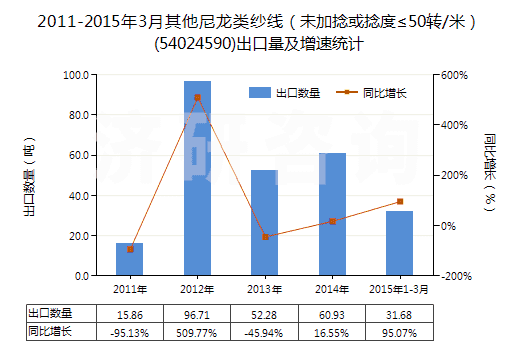 2011-2015年3月其他尼龍類紗線(未加捻或捻度≤50轉/米)(54024590)出口量及增速統(tǒng)計 2011-2015年3月其他尼龍類紗線(未加捻或捻度≤50轉/米)(54024590)出口量及增速統(tǒng)計